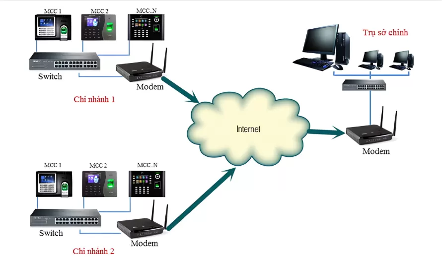 Cách kết nối máy chấm công qua Internet