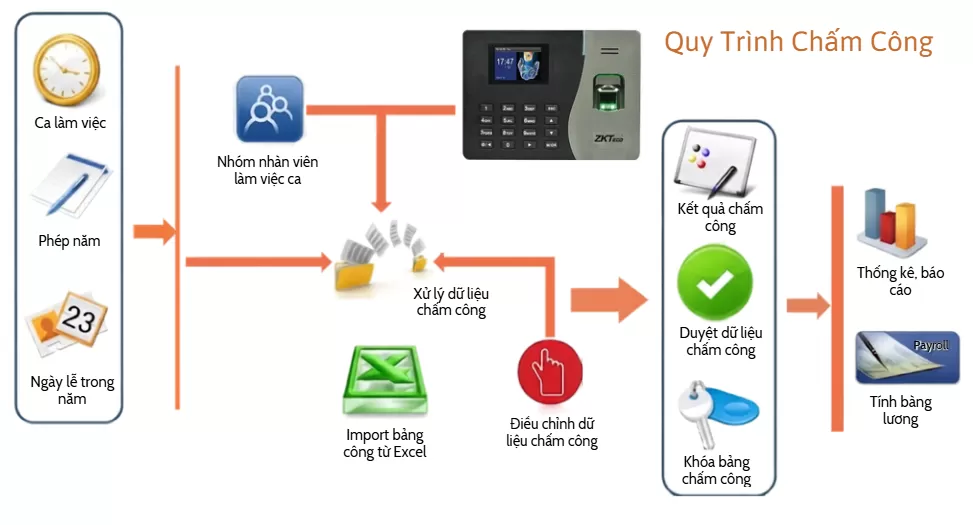 Nguyên lý, quy trình hoạt động của máy chấm công vân tay